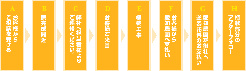 植栽工事完了までの流れ