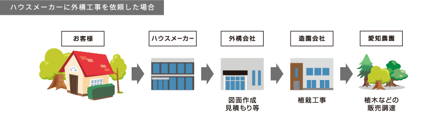 外構の流れ