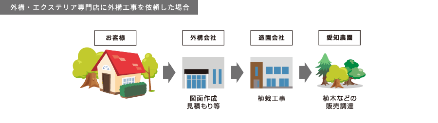 愛知農園の外構の流れ