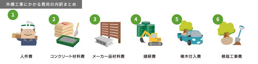 外構工事の費用内訳