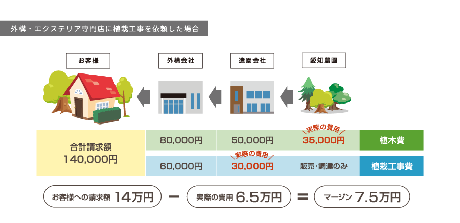 愛知農園の外構工事費用内訳