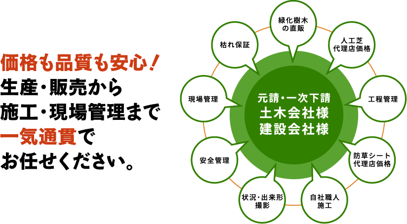 価格も品質も安心！生産・販売から施工・現場管理まで一気通貫でお任せください。